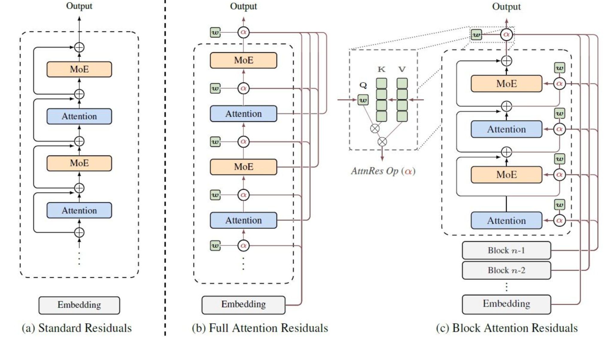 Three residual designs: (a) standard residuals add each block's output; (b) full-attention residuals; (c) block attention residuals, where an AttnRes operator α attends over earlier block states via a learnable pseudo-query w with keys/values from earlier blocks.
