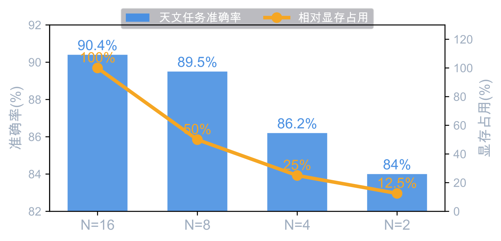 Bar-and-line chart: astronomy-task accuracy (bars) versus relative VRAM (line) as the model is split into N = 16, 8, 4, 2 blocks. Accuracy is 90.4, 89.5, 86.2, 84 percent while relative VRAM drops 100, 50, 25, 12.5 percent.